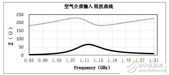 rfid標簽天線設計步驟與實現方法