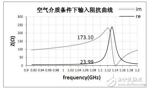  RFID標簽天線的設計與測量