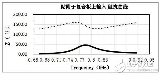 rfid標(biāo)簽天線設(shè)計步驟與實現(xiàn)方法