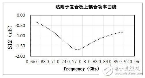 rfid標(biāo)簽天線設(shè)計步驟與實現(xiàn)方法