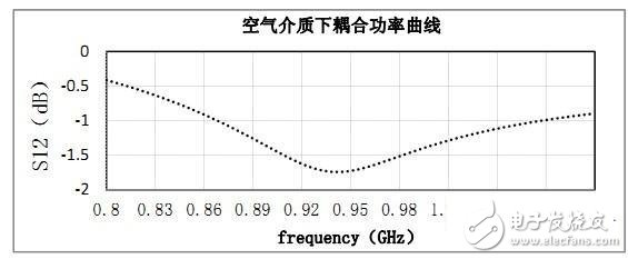 rfid標(biāo)簽天線設(shè)計步驟與實現(xiàn)方法