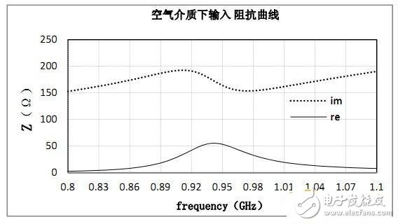 rfid標(biāo)簽天線設(shè)計步驟與實現(xiàn)方法