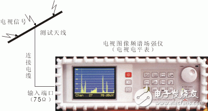 圖1：電視信號空中場強測量示意圖