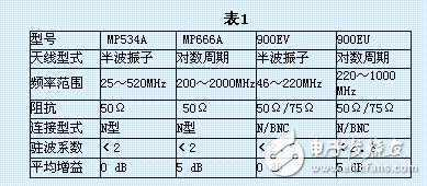 從電子測量的角度對電視信號進行討論分析