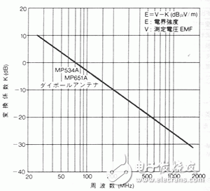 圖4：MP534A天線系數K