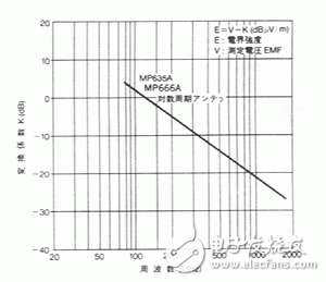 圖5：MP666A天線系數K