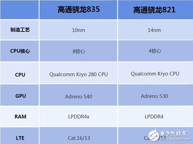 驍龍835對比驍龍821