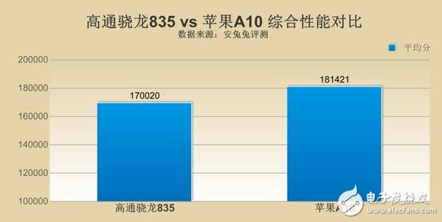 驍龍835和a10誰強誰弱_高通驍龍835和蘋果a10對比