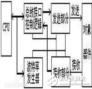 uart與usb對比分析