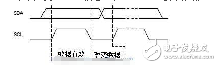 i2c總線協議標準與規范