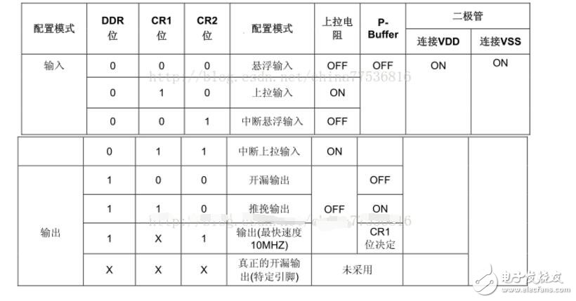 stm8s gpio端口配置