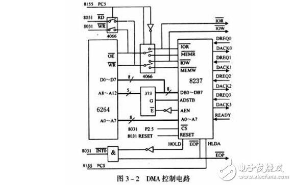 單片機控制系統中實現DMA數據傳送方法介紹