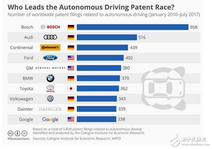 自動(dòng)駕駛技術(shù)誰(shuí)家強(qiáng)_自動(dòng)駕駛技術(shù)全球排名