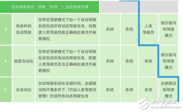 自動駕駛技術分為幾級_你都知道嗎