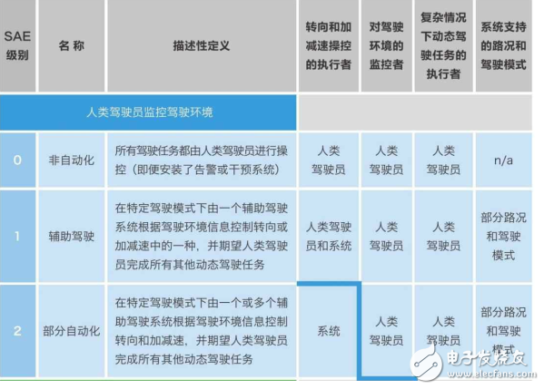 自動駕駛技術分為幾級_你都知道嗎