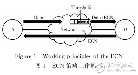 基于SDN架構的網絡擁塞避免策略