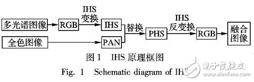 基于直方圖中軸化策略的圖像融合算法