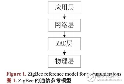 基于ZigBee的環境監測系統的設計與實現