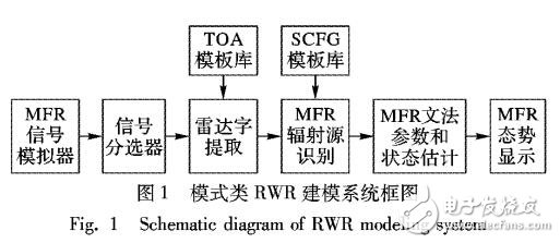 基于隨機無窮自動機的MFR輻射源識別方法