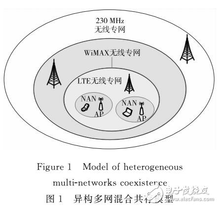 電力無線通信異構(gòu)多網(wǎng)共存環(huán)境中的網(wǎng)絡選擇算法