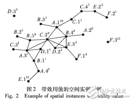 領(lǐng)域驅(qū)動(dòng)的高效用co-location模式挖掘方法