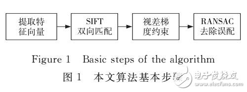 一種改進的雙向SIFT特征匹配算法