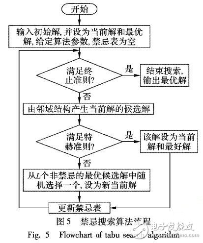 最小化最大完工時間的作業(yè)車間調(diào)度算法