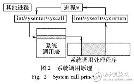 基于硬件虛擬化的文件完整性監控系統