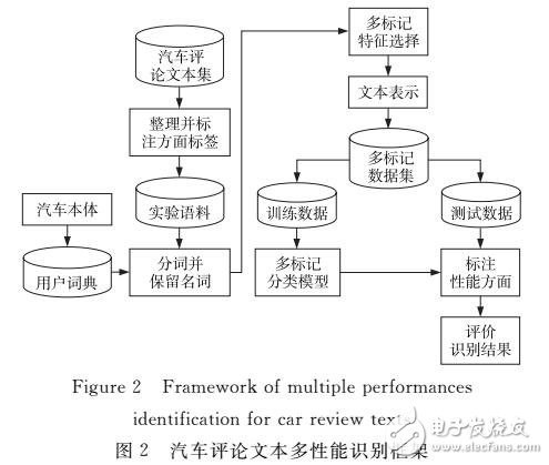 基于多標記學習的汽車評論文本多性能識別