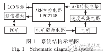 基于LPC2148的步進電機調速測速系統的設計與實現