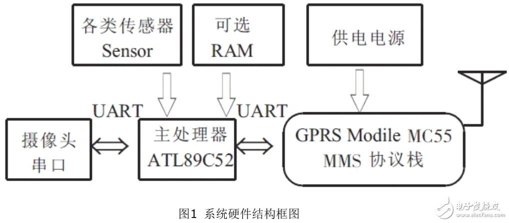 基于51單片機與GPRS的彩信報警系統的設計與實現