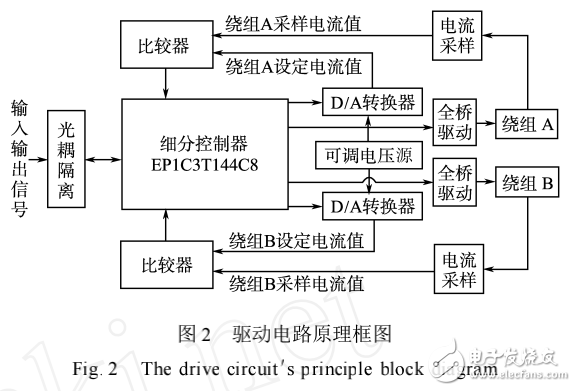 基于FPGA的兩相步進電機細分驅動電路的設計方案