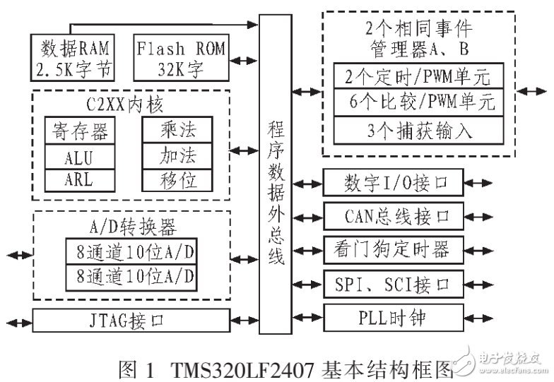 基于AT89C51和TMS320LF2407A的直流電機(jī)閉環(huán)調(diào)速控制系統(tǒng)的設(shè)計(jì)