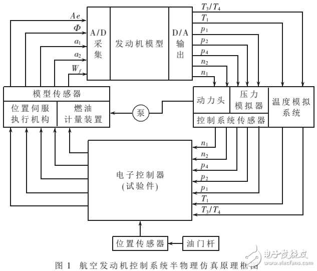 基于ARM處理器的發(fā)動(dòng)機(jī)渦輪出口溫度模擬系統(tǒng)的設(shè)計(jì)與實(shí)現(xiàn)