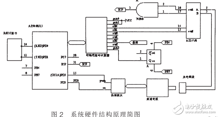 基于AT90S8515單片機(jī)的直流伺服控制系統(tǒng)的設(shè)計(jì)