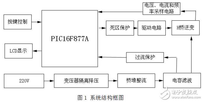 基于單片機的單相逆變電源的設計（畢業設計）