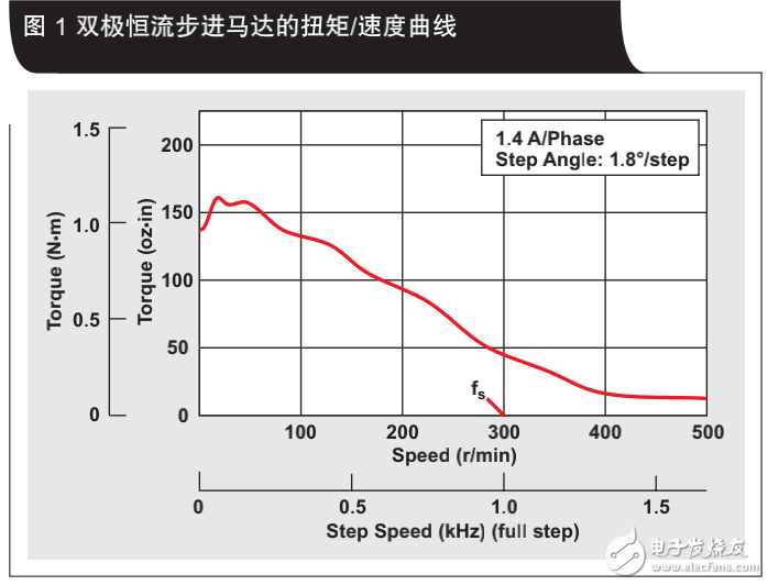 雙極步進馬達加速和減速過程應用介紹