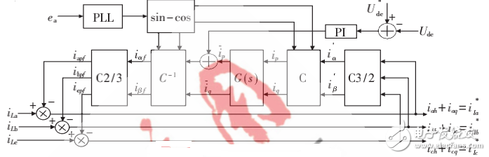 基于瞬時(shí)無(wú)功功率和諧波電流檢測(cè)方法的APF仿真研究