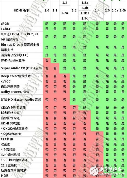 HDMI接口的優點