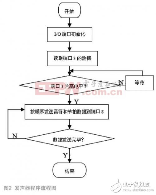 基于Arduino的電子音樂發聲器的設計方案