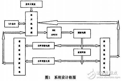 基于AD9850的頻率特性測試儀