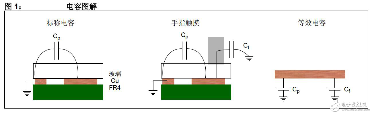 電容觸摸按鍵軟硬件設計資料