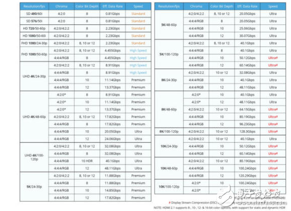 hdmi2.1標(biāo)準(zhǔn)不僅支持8K分辨率,還有更好的動態(tài)HDR