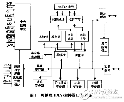 可編程DMA控制器IP設計