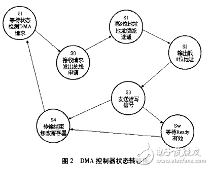 可編程DMA控制器IP設計