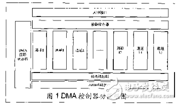 基于AMBA總線的DMA控制器IP核設計