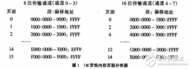 如何用C語言對DMA控制器編程