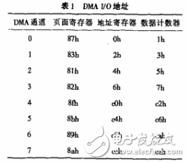 如何用C語言對DMA控制器編程