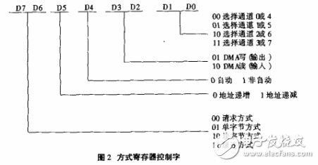 如何用C語言對DMA控制器編程