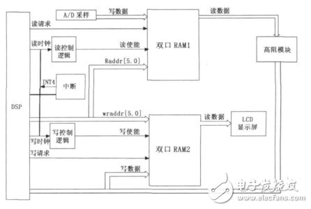 基于FPGA和DSP的噴油器霧化粒徑測量系統設計